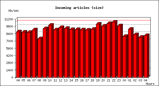 Incoming articles (size)