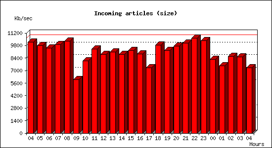 Incoming articles (size)