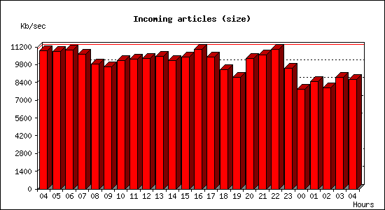 Incoming articles (size)