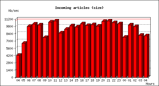 Incoming articles (size)