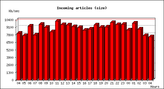 Incoming articles (size)