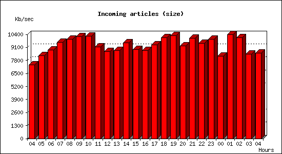 Incoming articles (size)