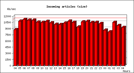 Incoming articles (size)