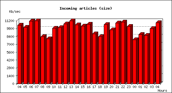 Incoming articles (size)