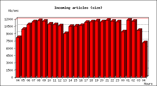 Incoming articles (size)