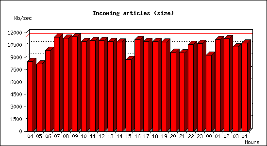 Incoming articles (size)