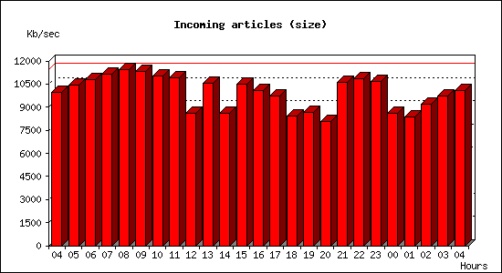 Incoming articles (size)