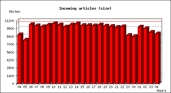 Incoming articles (size)