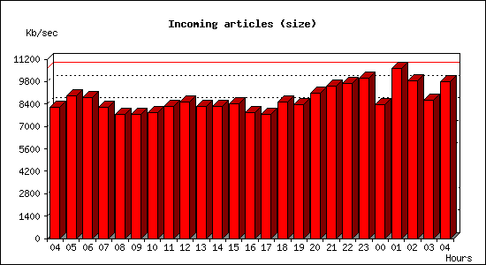 Incoming articles (size)