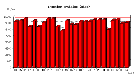 Incoming articles (size)