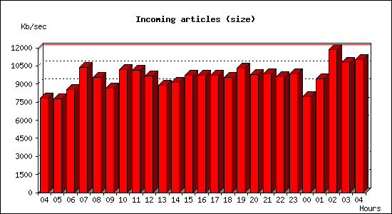 Incoming articles (size)