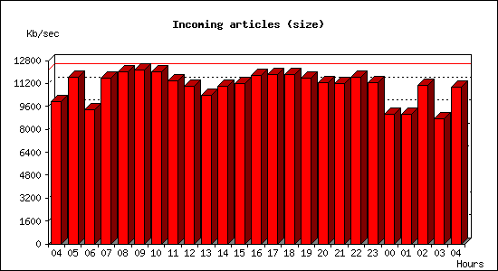 Incoming articles (size)