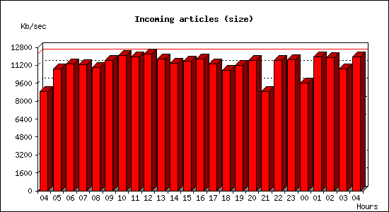 Incoming articles (size)