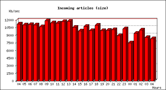 Incoming articles (size)