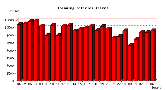 Incoming articles (size)