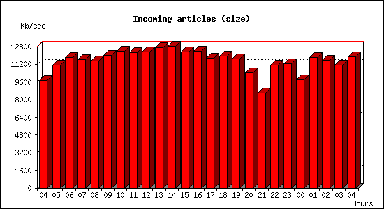 Incoming articles (size)