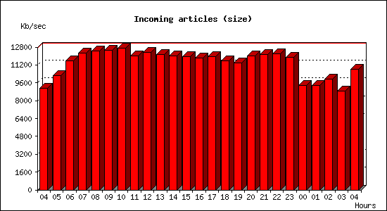 Incoming articles (size)