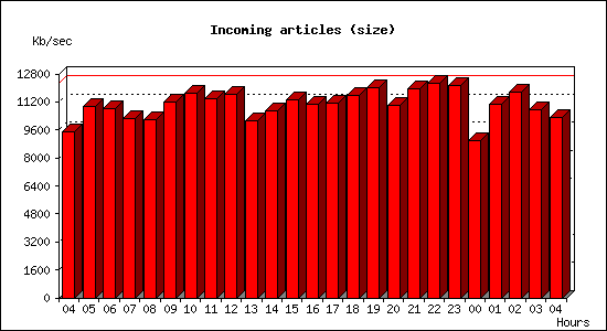 Incoming articles (size)