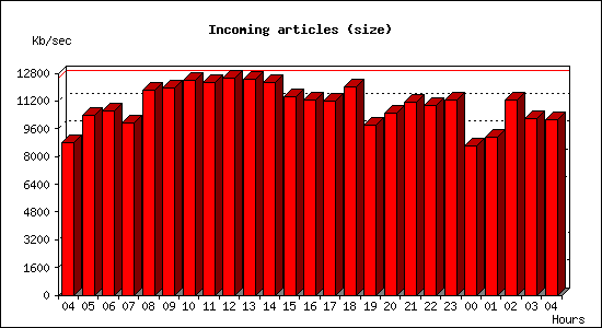 Incoming articles (size)