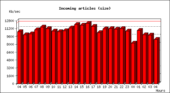 Incoming articles (size)