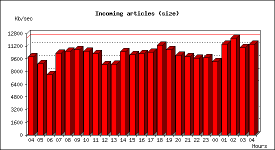 Incoming articles (size)