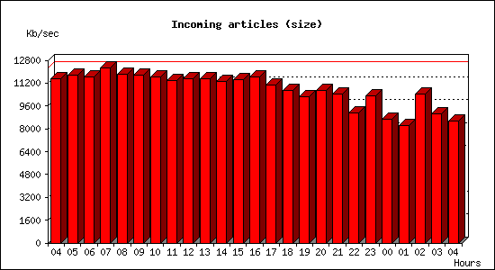 Incoming articles (size)