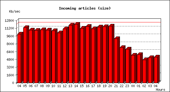 Incoming articles (size)