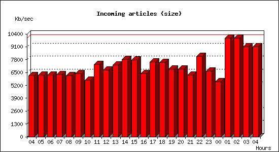 Incoming articles (size)