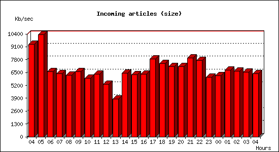 Incoming articles (size)