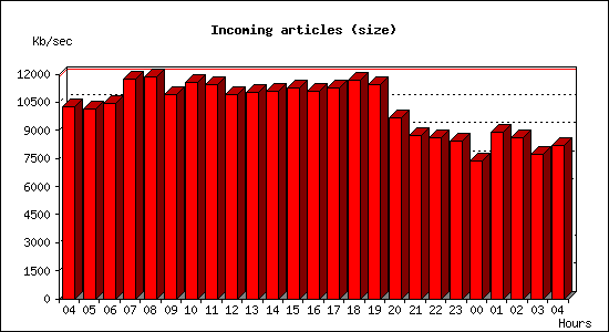 Incoming articles (size)