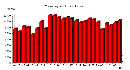 Incoming articles (size)