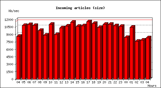 Incoming articles (size)