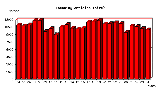 Incoming articles (size)