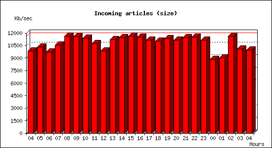 Incoming articles (size)