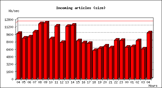 Incoming articles (size)