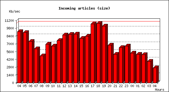 Incoming articles (size)