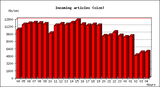 Incoming articles (size)