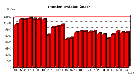 Incoming articles (size)