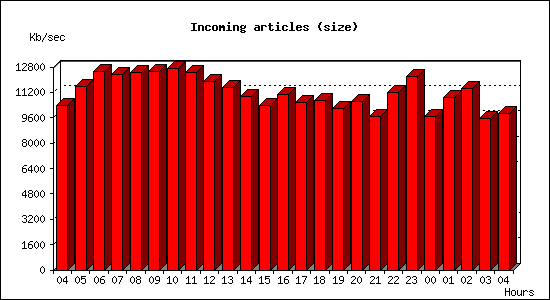 Incoming articles (size)