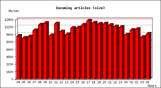 Incoming articles (size)