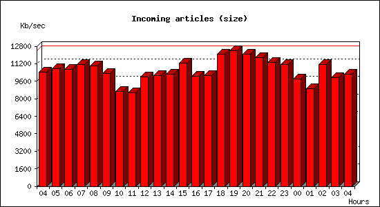 Incoming articles (size)