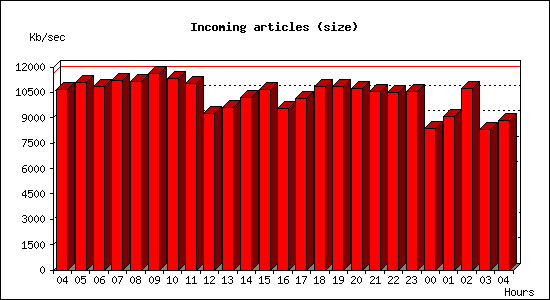 Incoming articles (size)