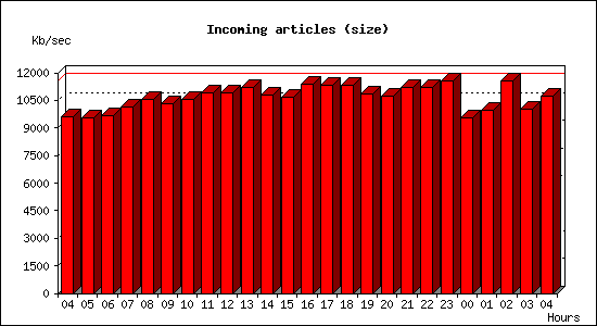 Incoming articles (size)