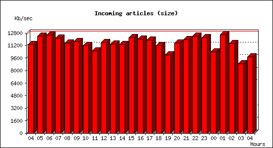 Incoming articles (size)