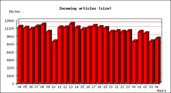 Incoming articles (size)