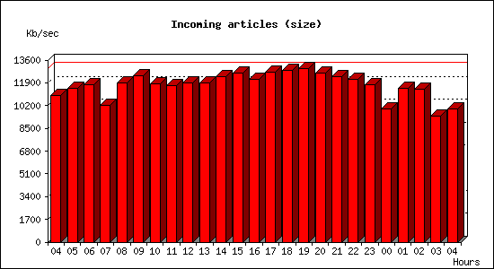 Incoming articles (size)