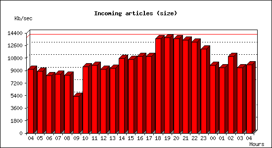 Incoming articles (size)