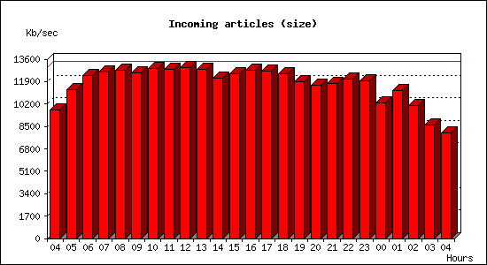 Incoming articles (size)