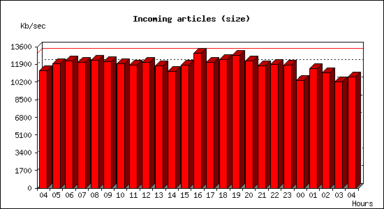 Incoming articles (size)