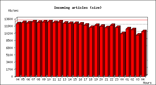 Incoming articles (size)